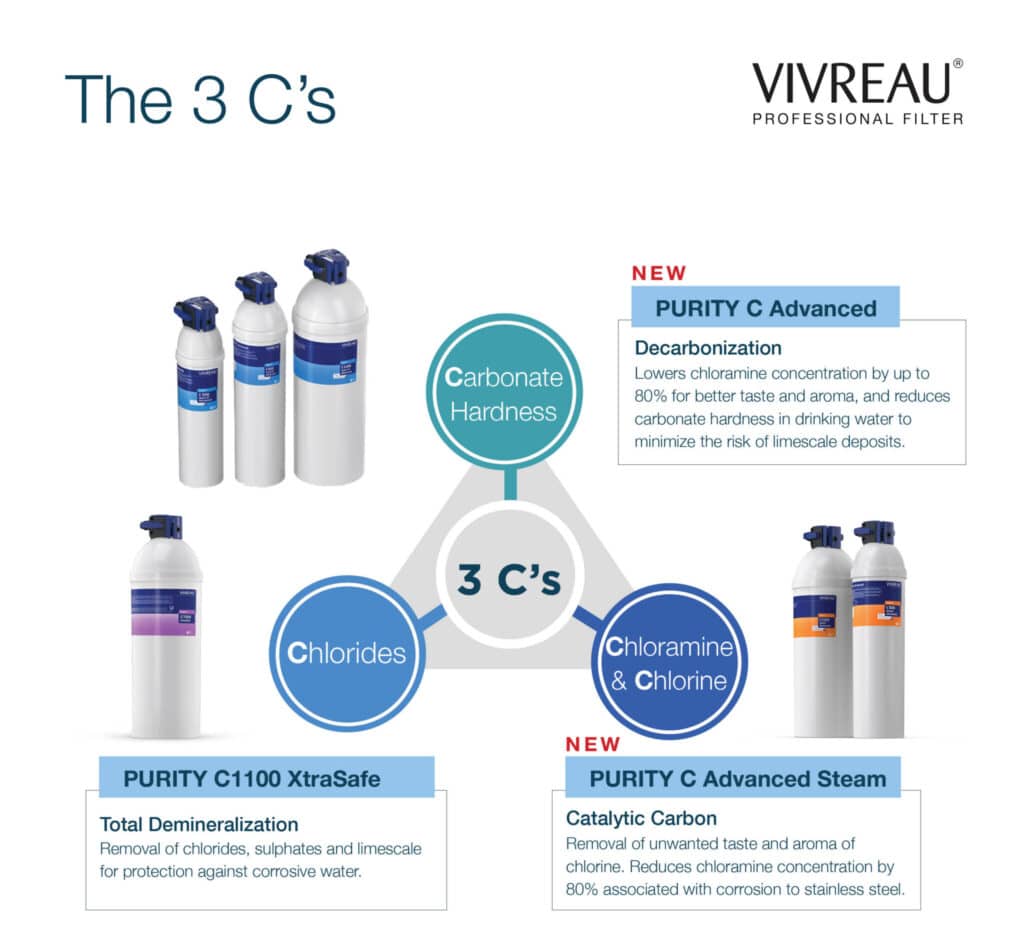 Diagram showing Vivreau’s 3 C's approach for water filtration, featuring PURITY C Advanced and C Advanced Steam filters for decarbonization and catalytic carbon to reduce chloramine, and PURITY C1100 XtraSafe for total demineralization. Highlights carbonate hardness, chlorides, and chloramine & chlorine removal for enhanced water quality