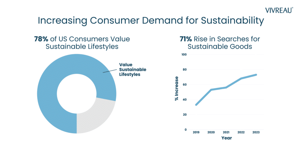 increasing consumer demand for sustainability shown through statistics and graphs