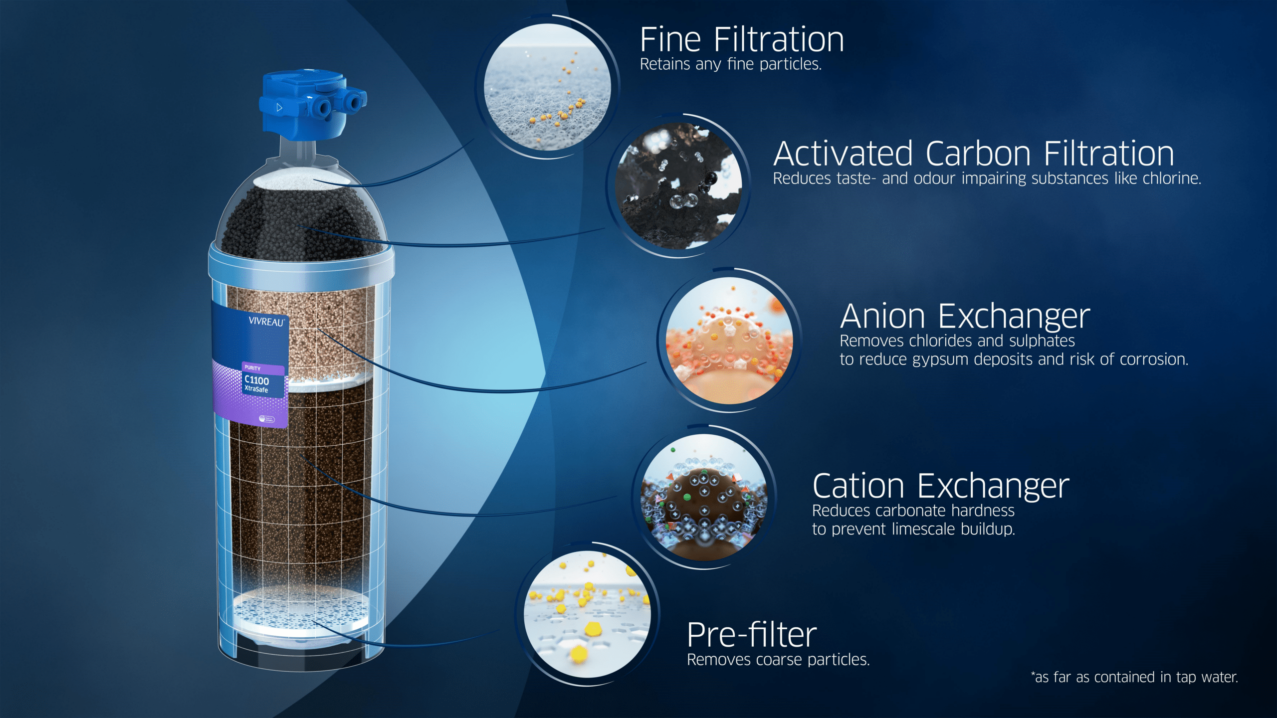 Diagram of Vivreau CR100 filter highlighting fine filtration, activated carbon, anion and cation exchangers, and pre-filter