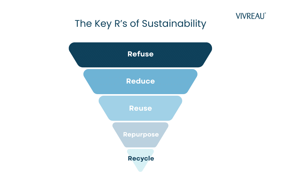 Infographic showing the key R's of sustainability: Refuse, Reduce, Reuse, Repurpose, Recycle