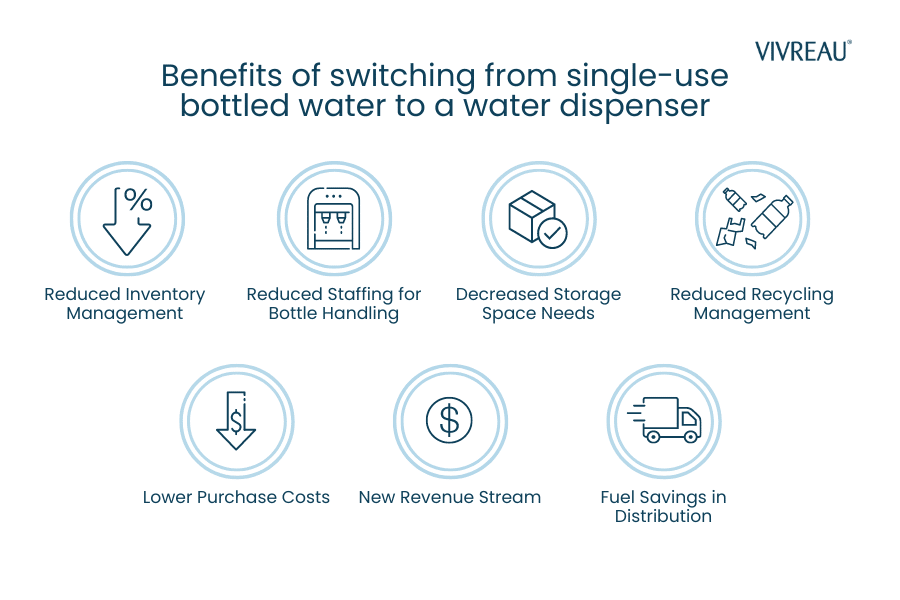 Infographic showing benefits of switching from single-use bottled water to a water dispenser