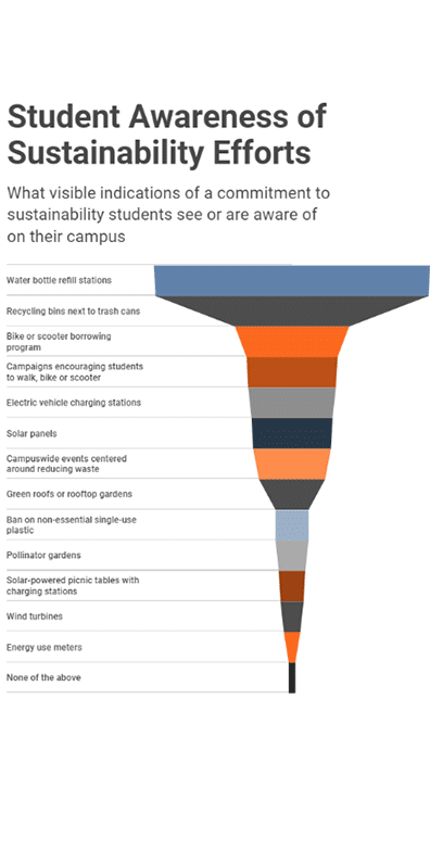 Funnel chart depicting student awareness of sustainability efforts, highlighting visible campus initiatives such as water bottle refill stations and recycling bins